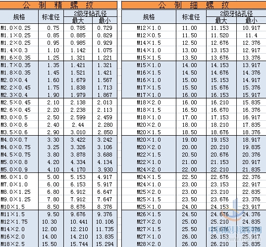 螺紋攻牙鑽孔徑和滾造徑對照表